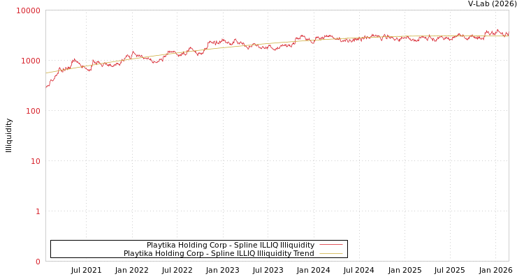 graph of Playtika Holding Corp ILLIQ-SMEM