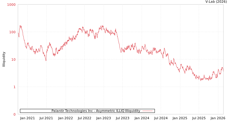 graph of Palantir Technologies Inc ILLIQ-AMEM