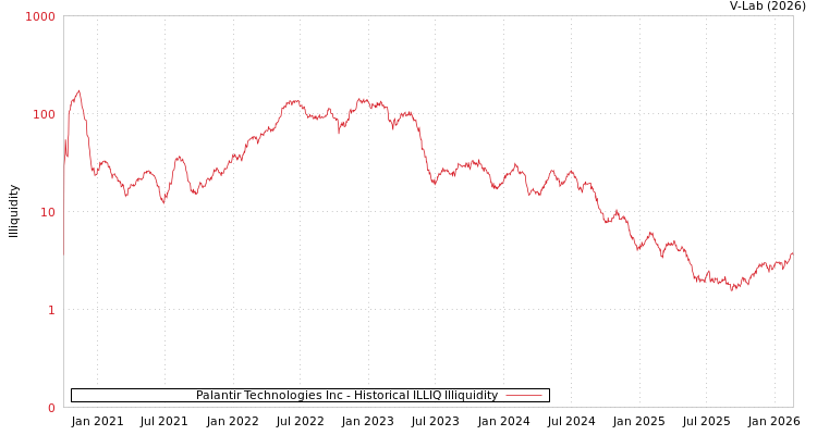 graph of Palantir Technologies Inc ILLIQ-HIST
