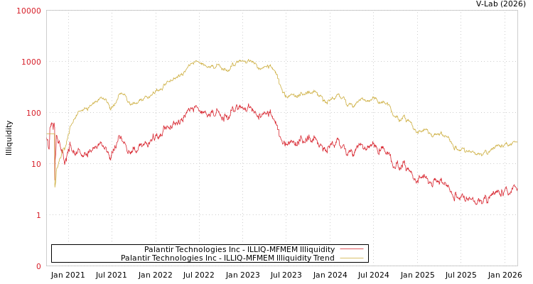 graph of Palantir Technologies Inc ILLIQ-MFMEM