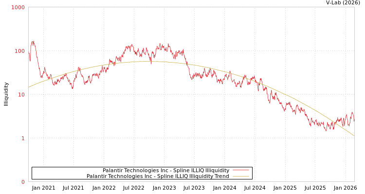 graph of Palantir Technologies Inc ILLIQ-SMEM