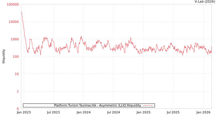 graph of Platform Turizm Tasimacilik ILLIQ-AMEM