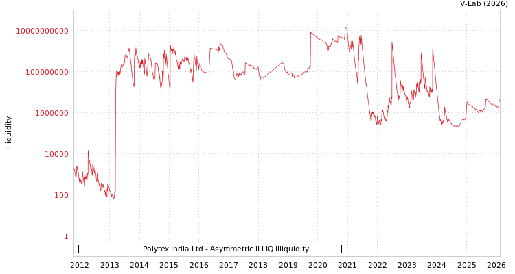 graph of Polytex India Ltd ILLIQ-AMEM