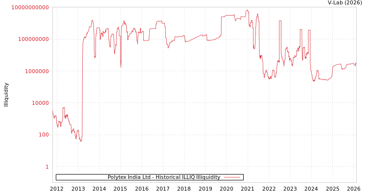 graph of Polytex India Ltd ILLIQ-HIST