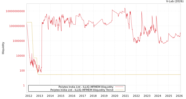 graph of Polytex India Ltd ILLIQ-MFMEM