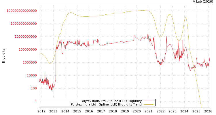 graph of Polytex India Ltd ILLIQ-SMEM