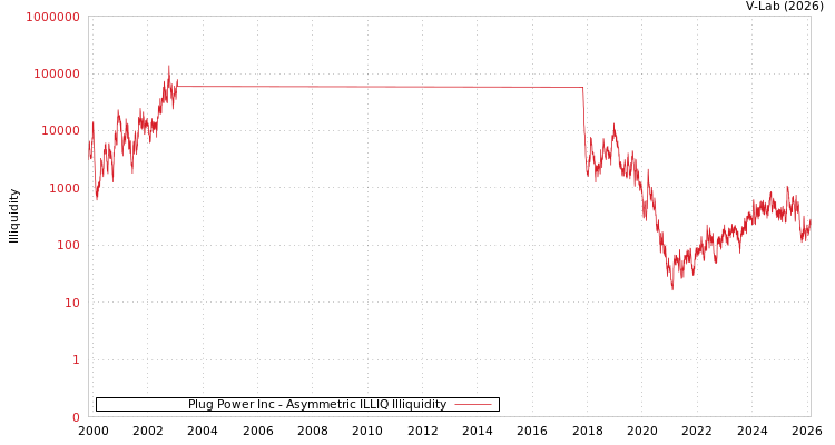 graph of Plug Power Inc ILLIQ-AMEM
