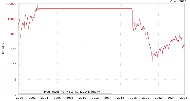 graph of Plug Power Inc ILLIQ-HIST