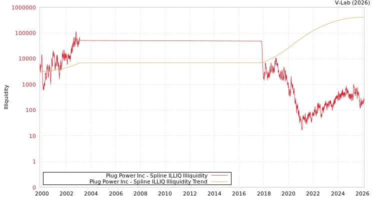 graph of Plug Power Inc ILLIQ-SMEM