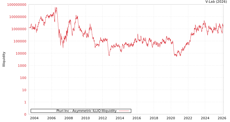 graph of Pluri Inc ILLIQ-AMEM