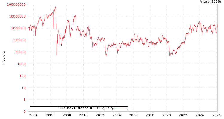 graph of Pluri Inc ILLIQ-HIST