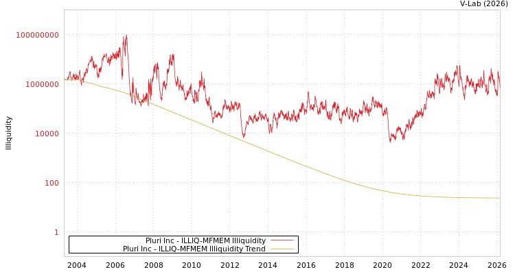 graph of Pluri Inc ILLIQ-MFMEM