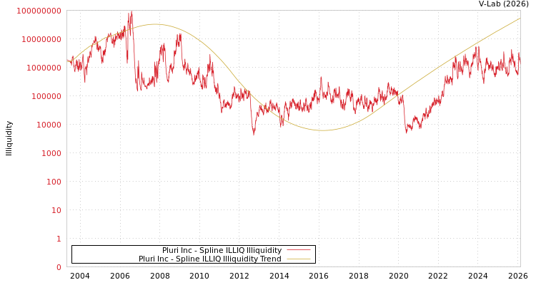 graph of Pluri Inc ILLIQ-SMEM