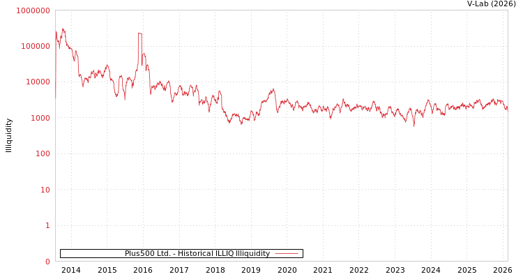 graph of Plus500 Ltd. ILLIQ-HIST