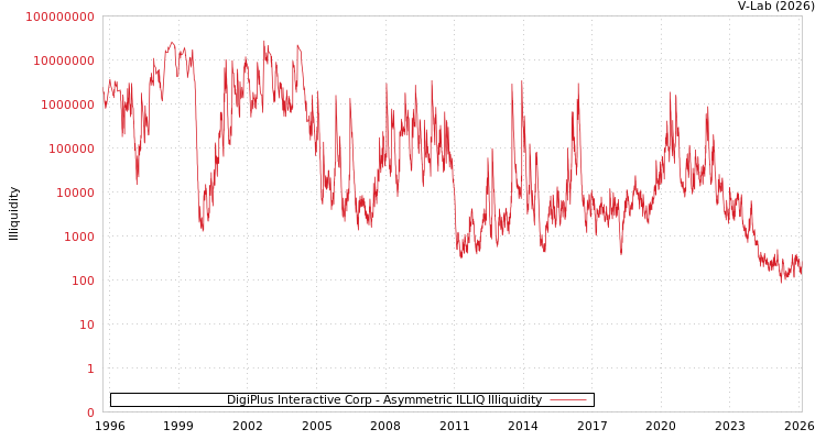 graph of DigiPlus Interactive Corp ILLIQ-AMEM