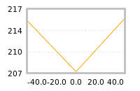 Impact of return on liquidity tomorrow