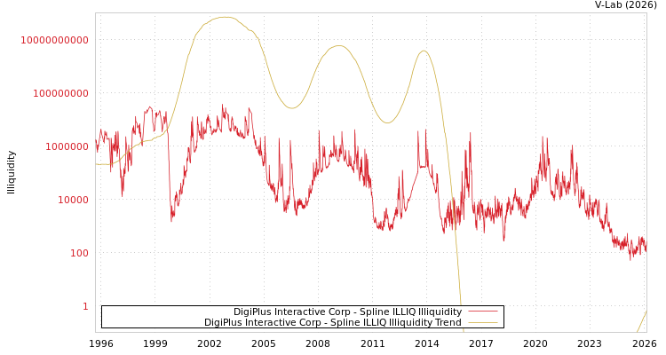 graph of DigiPlus Interactive Corp ILLIQ-SMEM