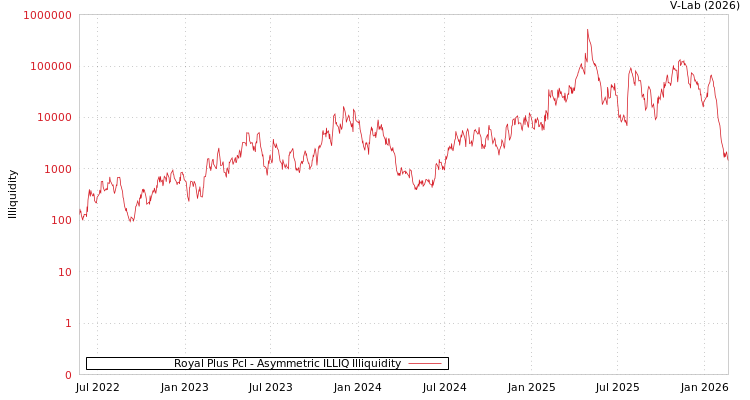 graph of Royal Plus Pcl ILLIQ-AMEM