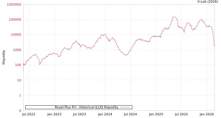 graph of Royal Plus Pcl ILLIQ-HIST