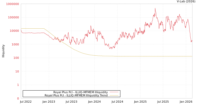 graph of Royal Plus Pcl ILLIQ-MFMEM