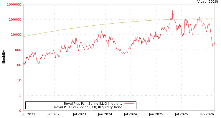 graph of Royal Plus Pcl ILLIQ-SMEM