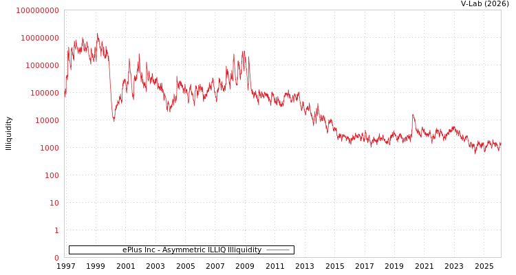 graph of ePlus Inc ILLIQ-AMEM