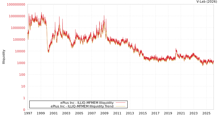 graph of ePlus Inc ILLIQ-MFMEM