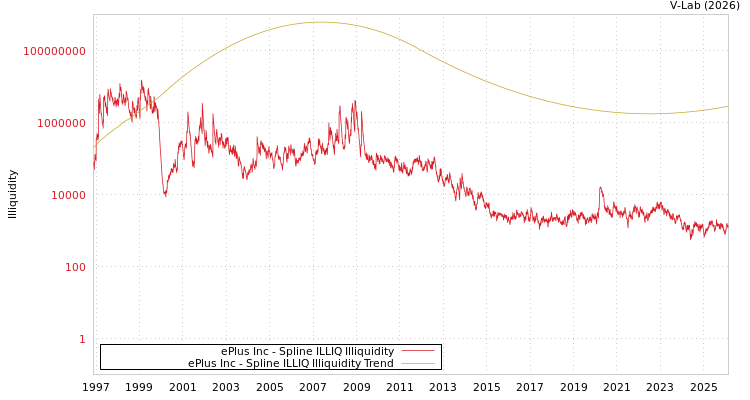 graph of ePlus Inc ILLIQ-SMEM