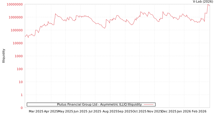graph of Plutus Financial Group Ltd ILLIQ-AMEM