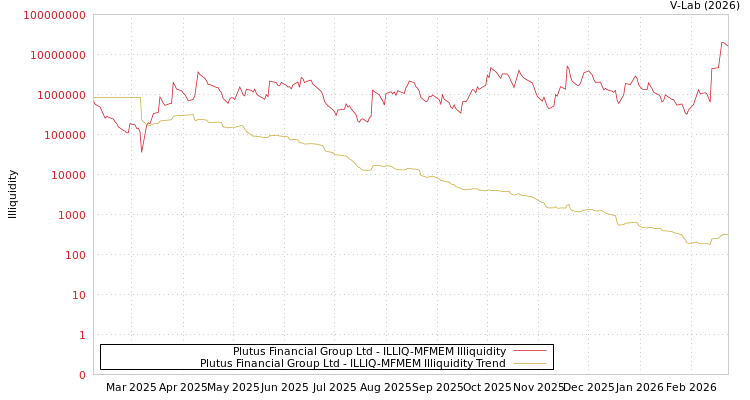 graph of Plutus Financial Group Ltd ILLIQ-MFMEM