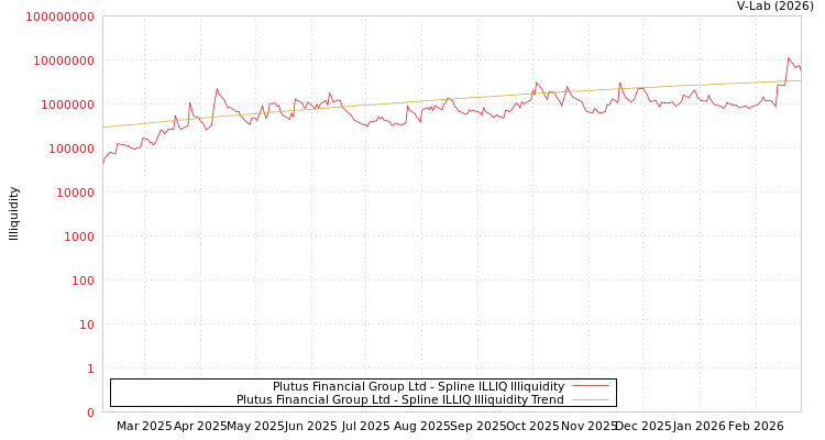 graph of Plutus Financial Group Ltd ILLIQ-SMEM