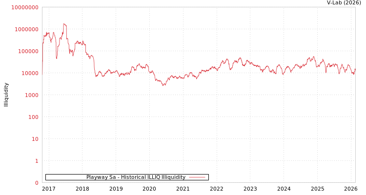 graph of Playway Sa ILLIQ-HIST