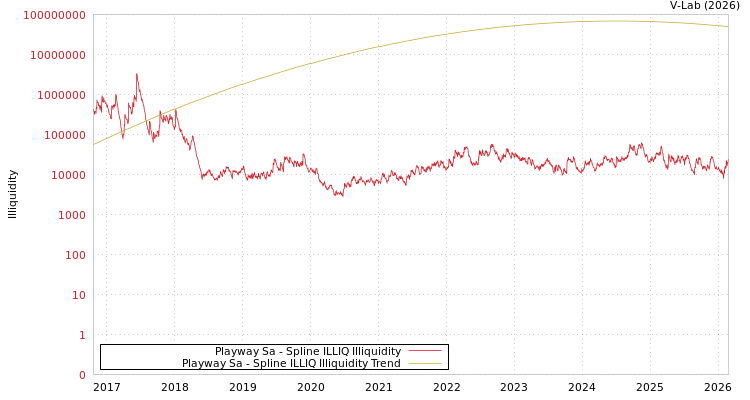 graph of Playway Sa ILLIQ-SMEM