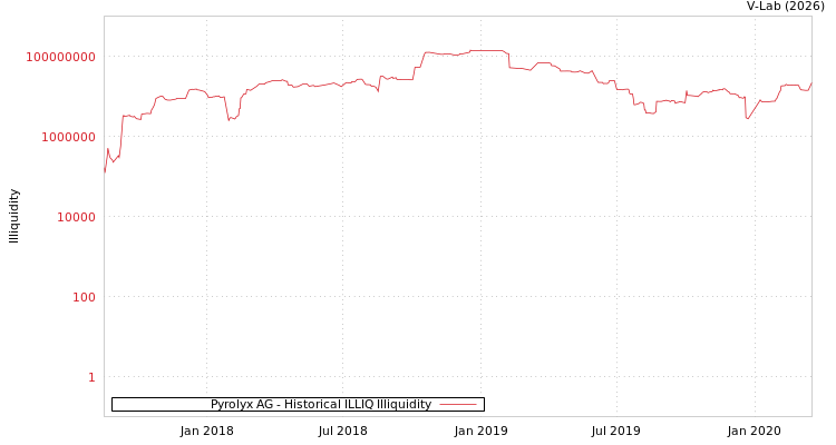 graph of Pyrolyx AG ILLIQ-HIST