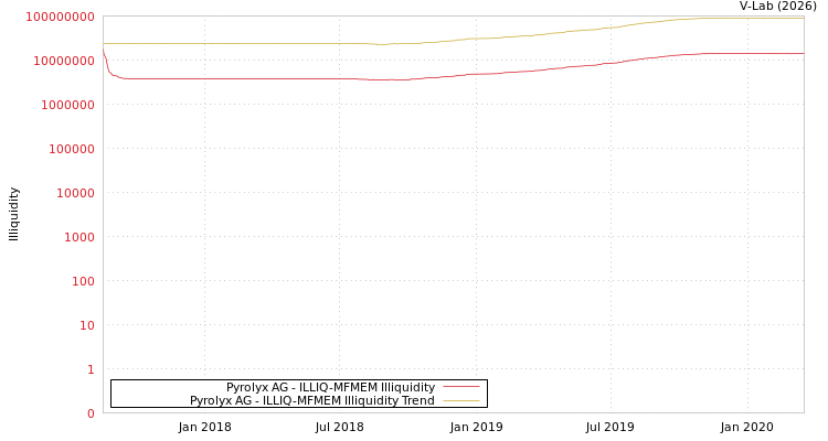 graph of Pyrolyx AG ILLIQ-MFMEM