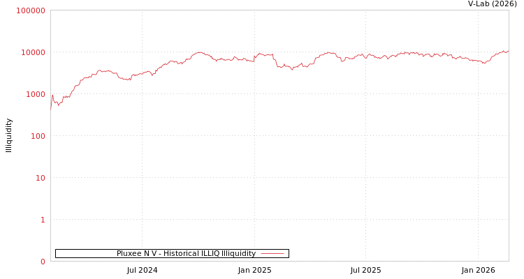 graph of Pluxee N V ILLIQ-HIST