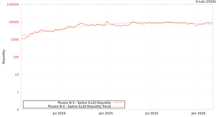 graph of Pluxee N V ILLIQ-SMEM