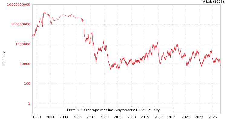 graph of Protalix BioTherapeutics Inc ILLIQ-AMEM