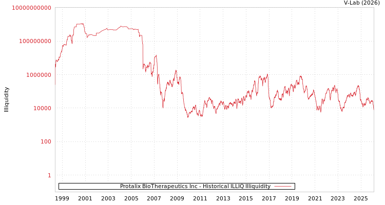 graph of Protalix BioTherapeutics Inc ILLIQ-HIST