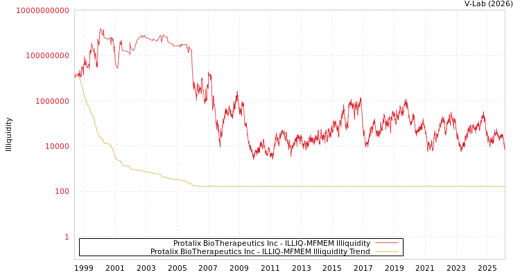 graph of Protalix BioTherapeutics Inc ILLIQ-MFMEM