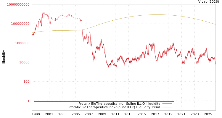 graph of Protalix BioTherapeutics Inc ILLIQ-SMEM