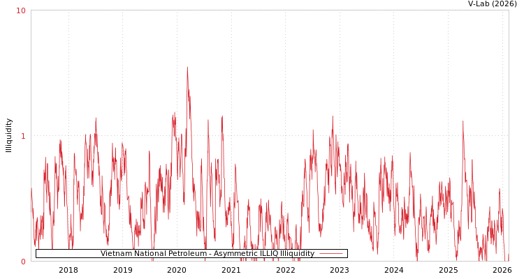 graph of Vietnam National Petroleum ILLIQ-AMEM