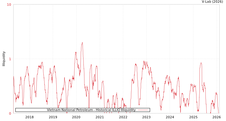 graph of Vietnam National Petroleum ILLIQ-HIST