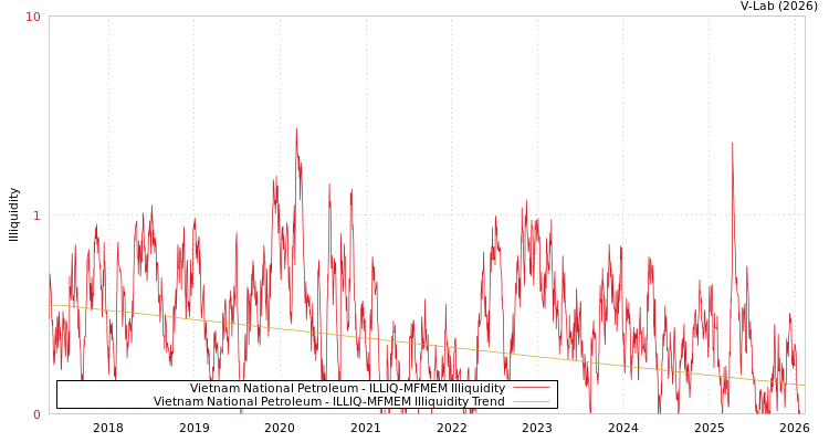 graph of Vietnam National Petroleum ILLIQ-MFMEM