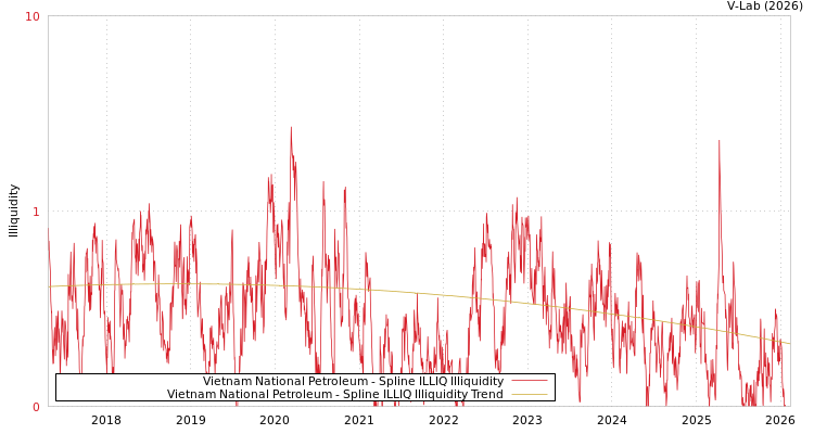 graph of Vietnam National Petroleum ILLIQ-SMEM