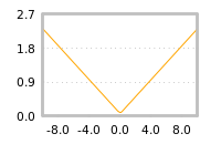 Impact of return on liquidity tomorrow
