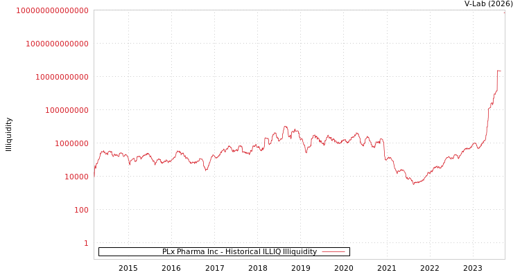 graph of PLx Pharma Inc ILLIQ-HIST