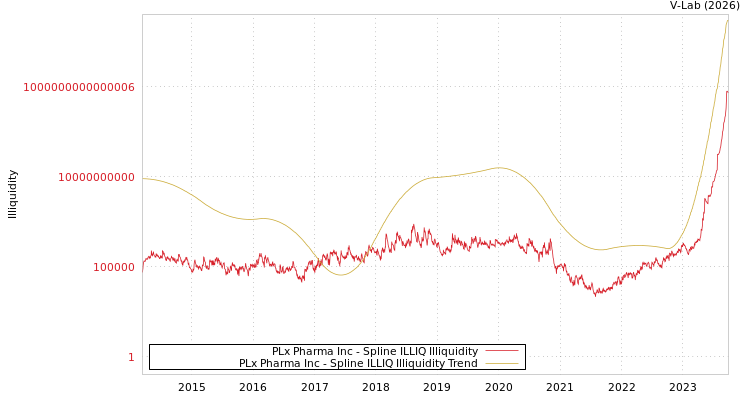 graph of PLx Pharma Inc ILLIQ-SMEM