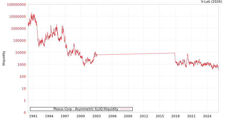 graph of Plexus Corp ILLIQ-AMEM