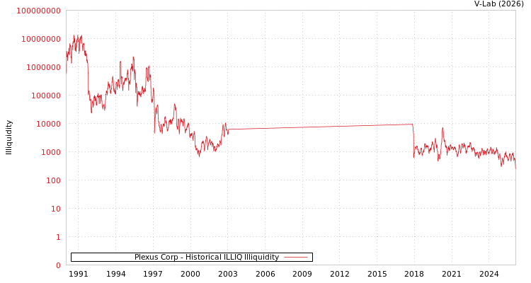 graph of Plexus Corp ILLIQ-HIST